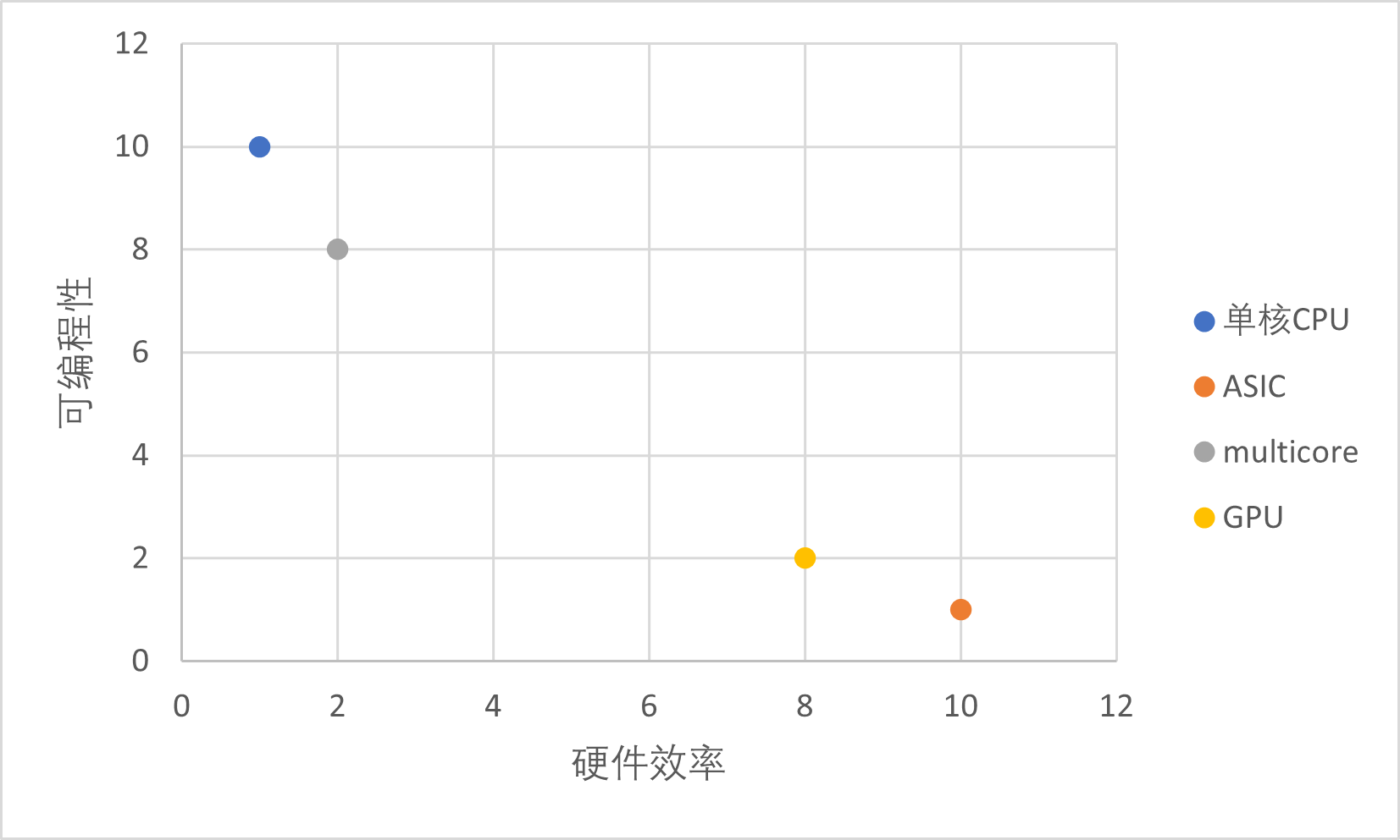 效率与可编程性