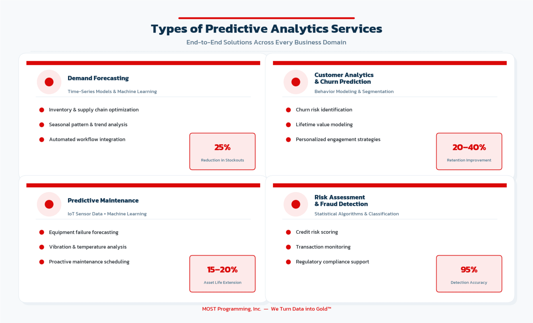 Image showing the types of predictive analytics services