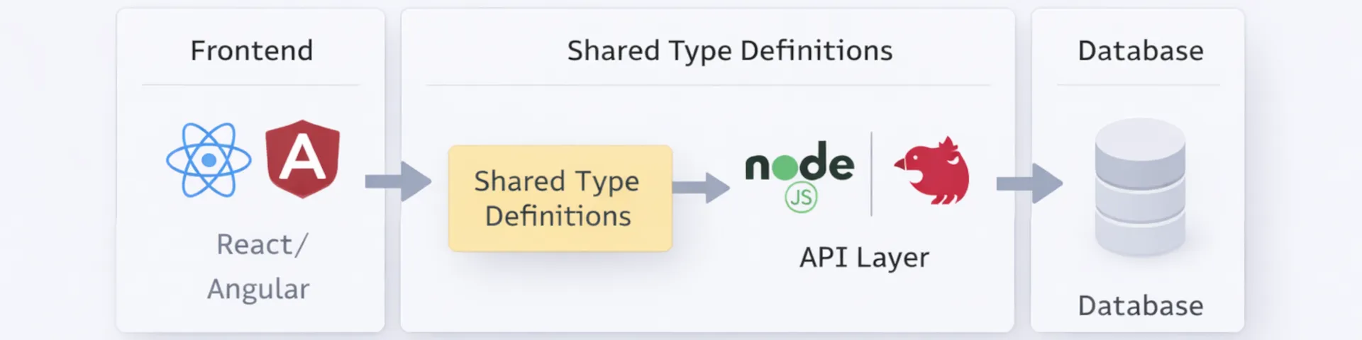 4_TypeScript_TypeSafetyArchitectureFlowDiagram.webp