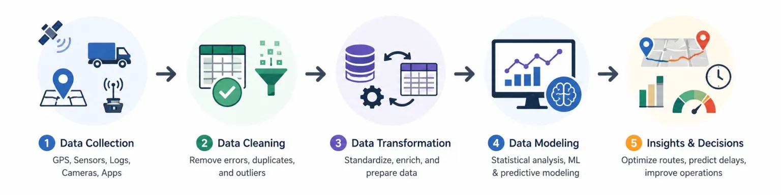 2_TrafficAnalytics_TransportationWorkflow.webp