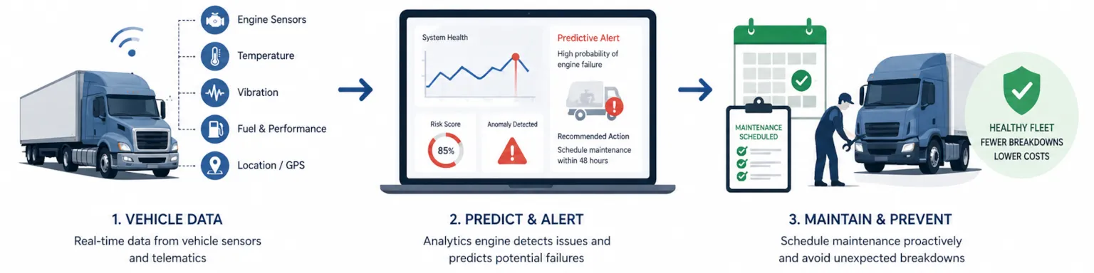 3_TrafficAnalytics_PredictiveMaintenance.webp