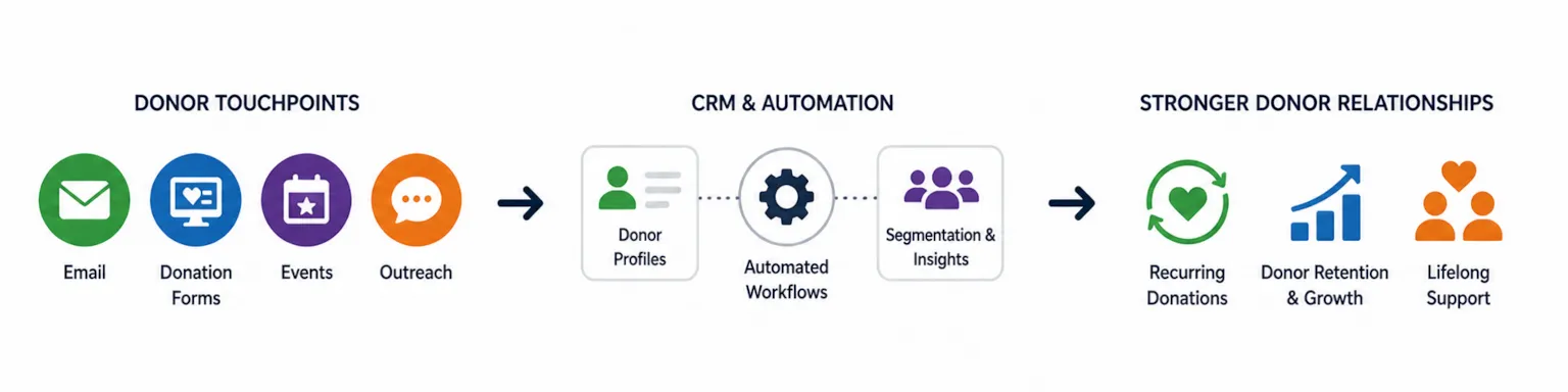 2_NonProfit_CRM.webp