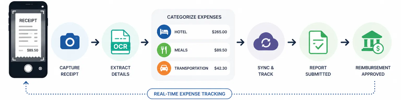 2_TravelCalculator_TravelReceiptTracking.webp