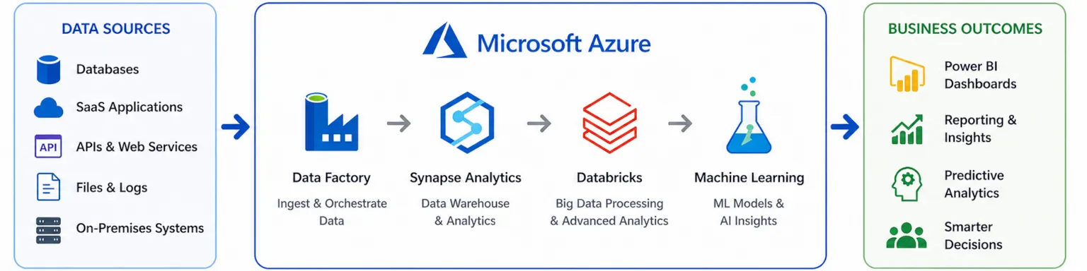 2_Azure_AzureAnalyticsPipeline.webp