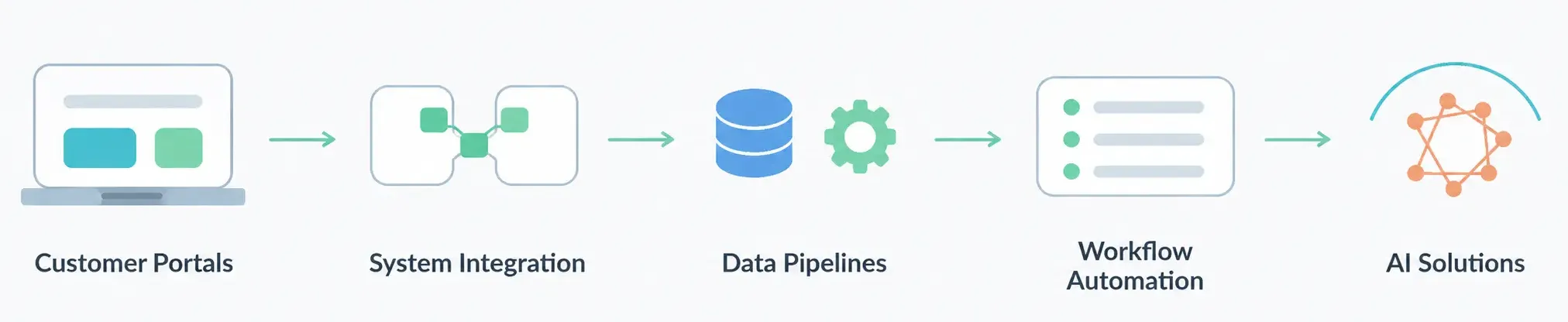 Streamlined Digital Transformation Flow.