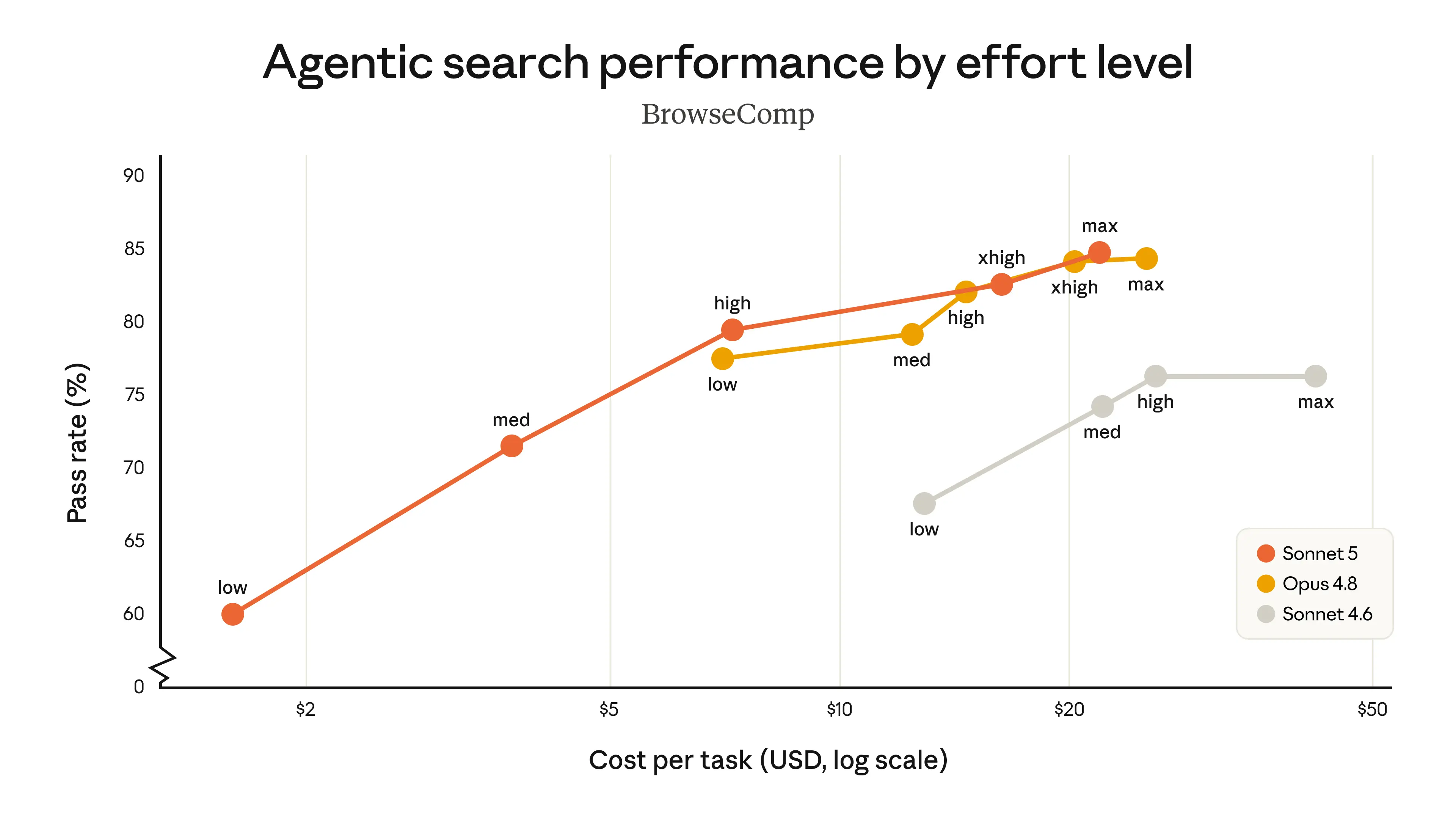Agentic search performance