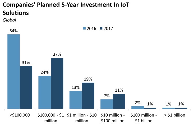 Internet Of Things