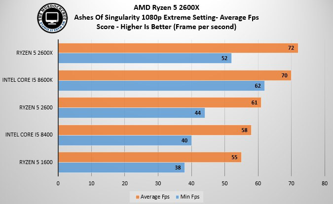 AMD Ryzen 5 2600X