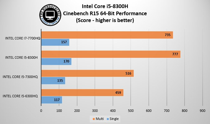Intel Core i5-8300H