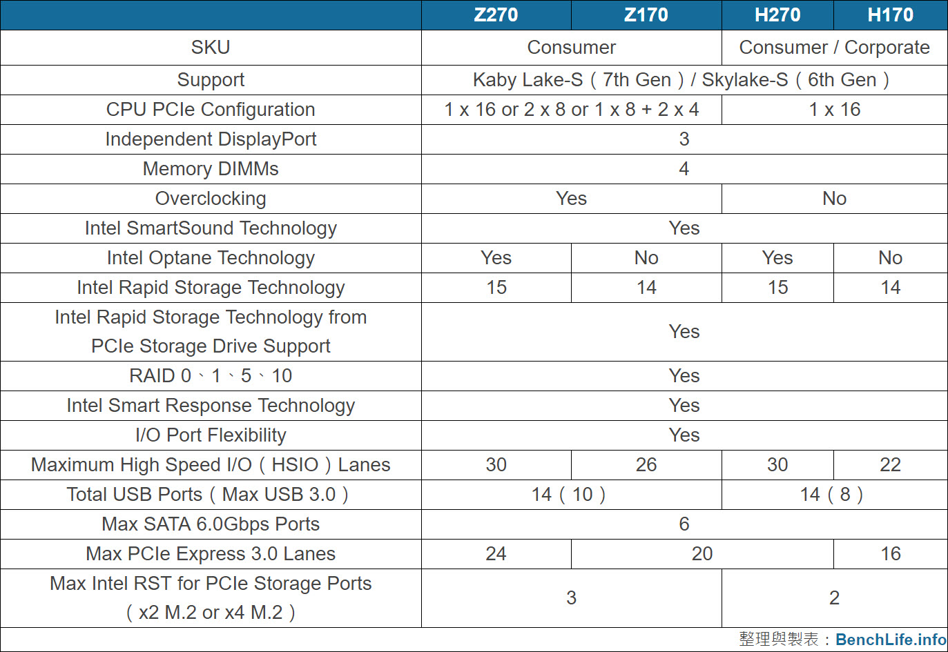 Intel Chipset LGA 1151