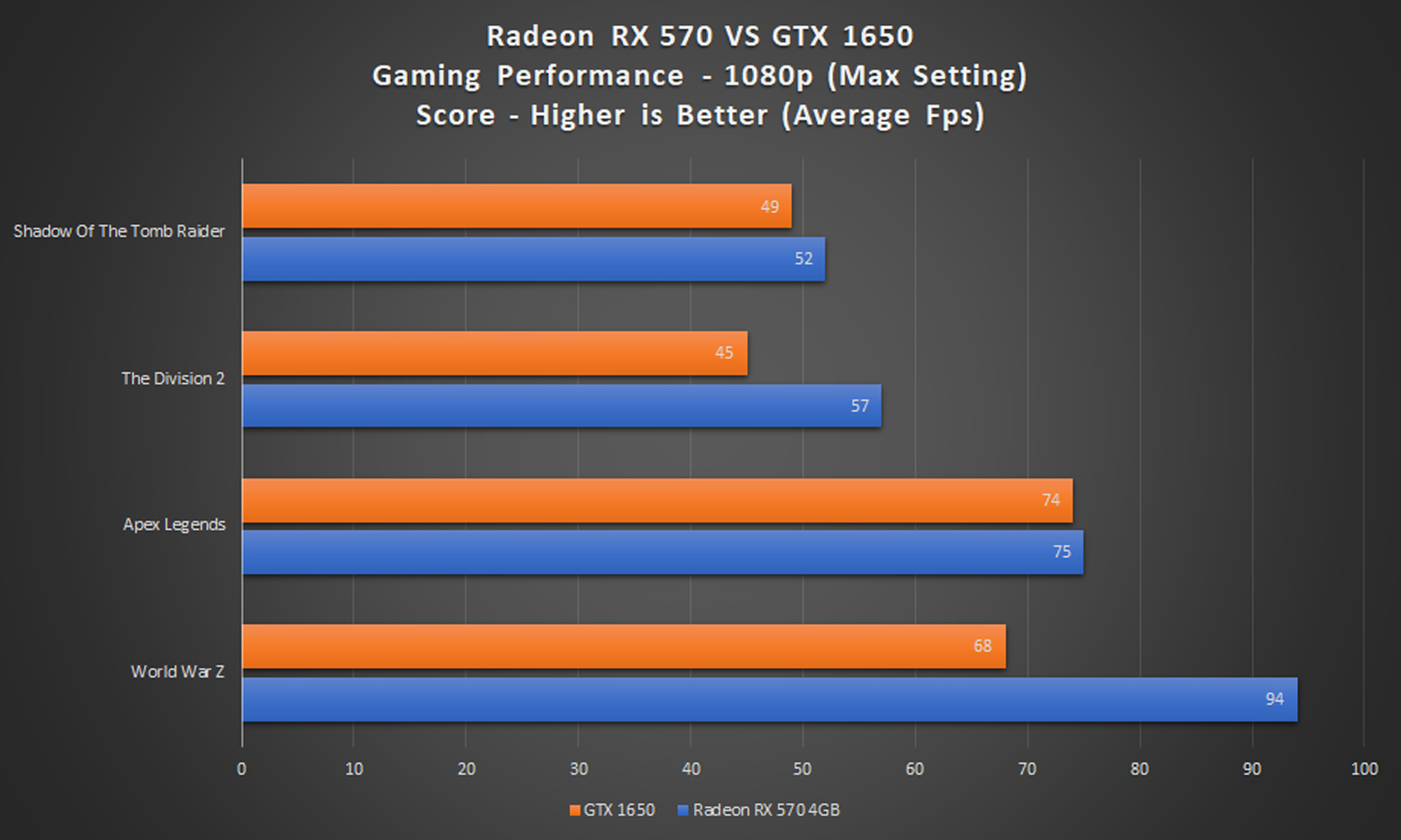 Radeon RX 570 Dan GTX 1650