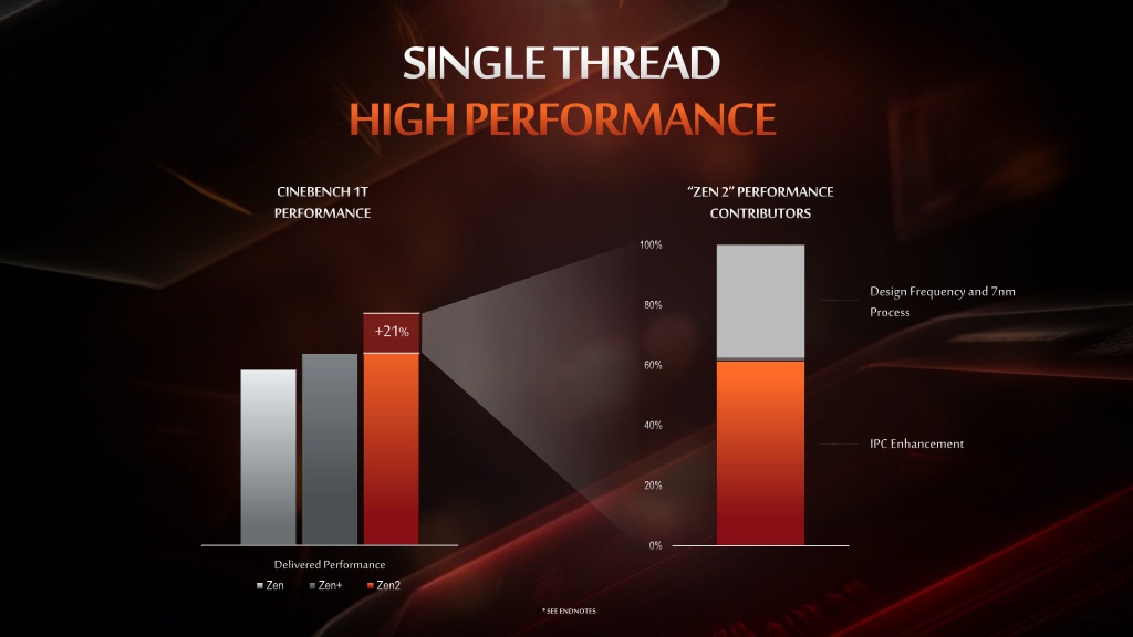 AMD Ryzen 3000