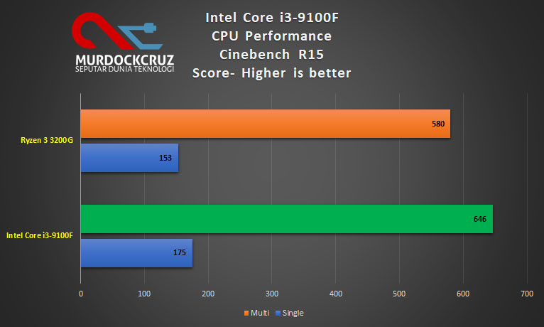 Intel Core i3-9100F Review : Harga Murah, Performa Jauh Lebih Nyenengin ...