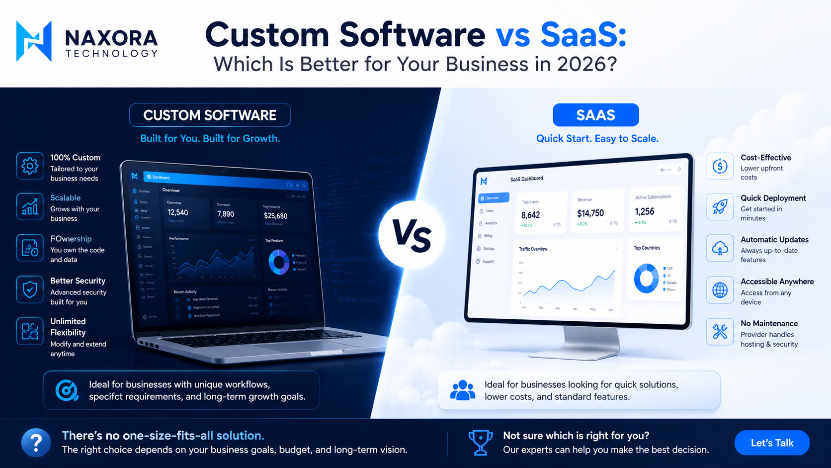 Custom Software vs SaaS: Which Is Better for Your Business in 2026?