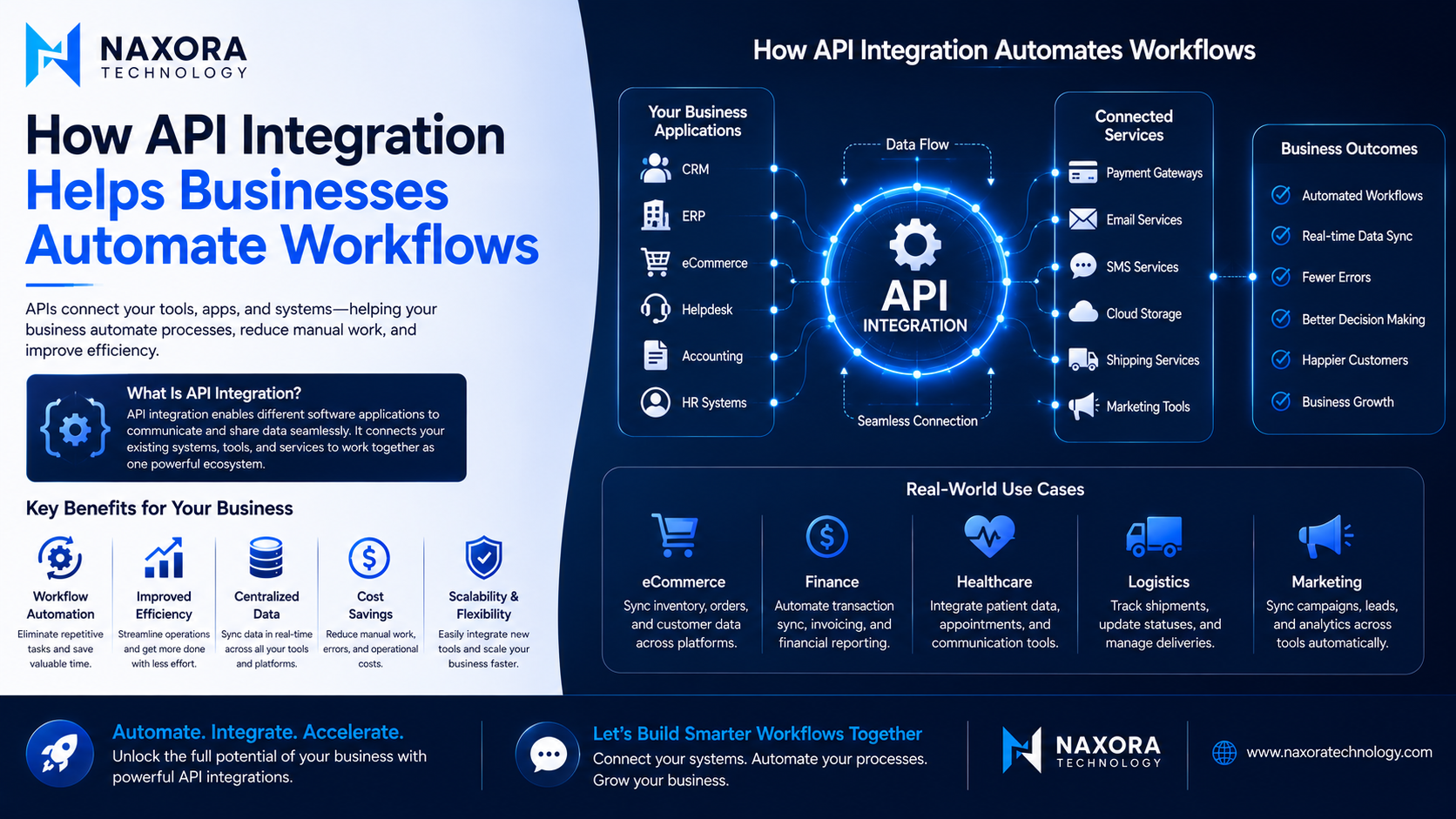 How API Integration Helps Businesses Automate Workflows