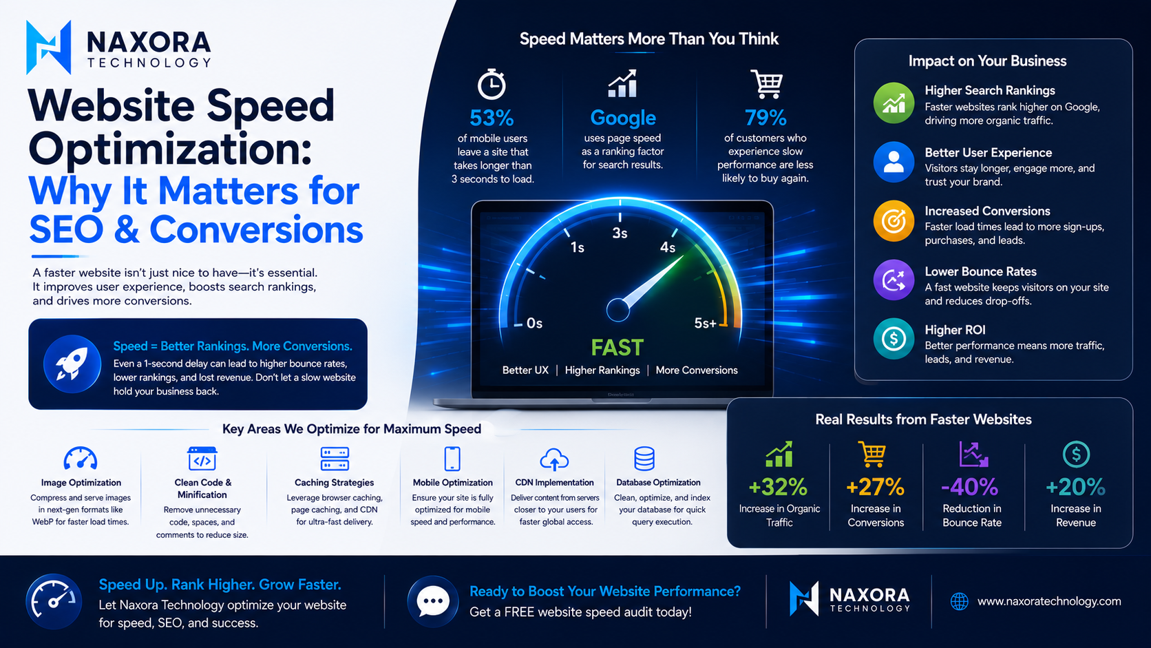 Website Speed Optimization: Why It Matters for SEO & Conversions