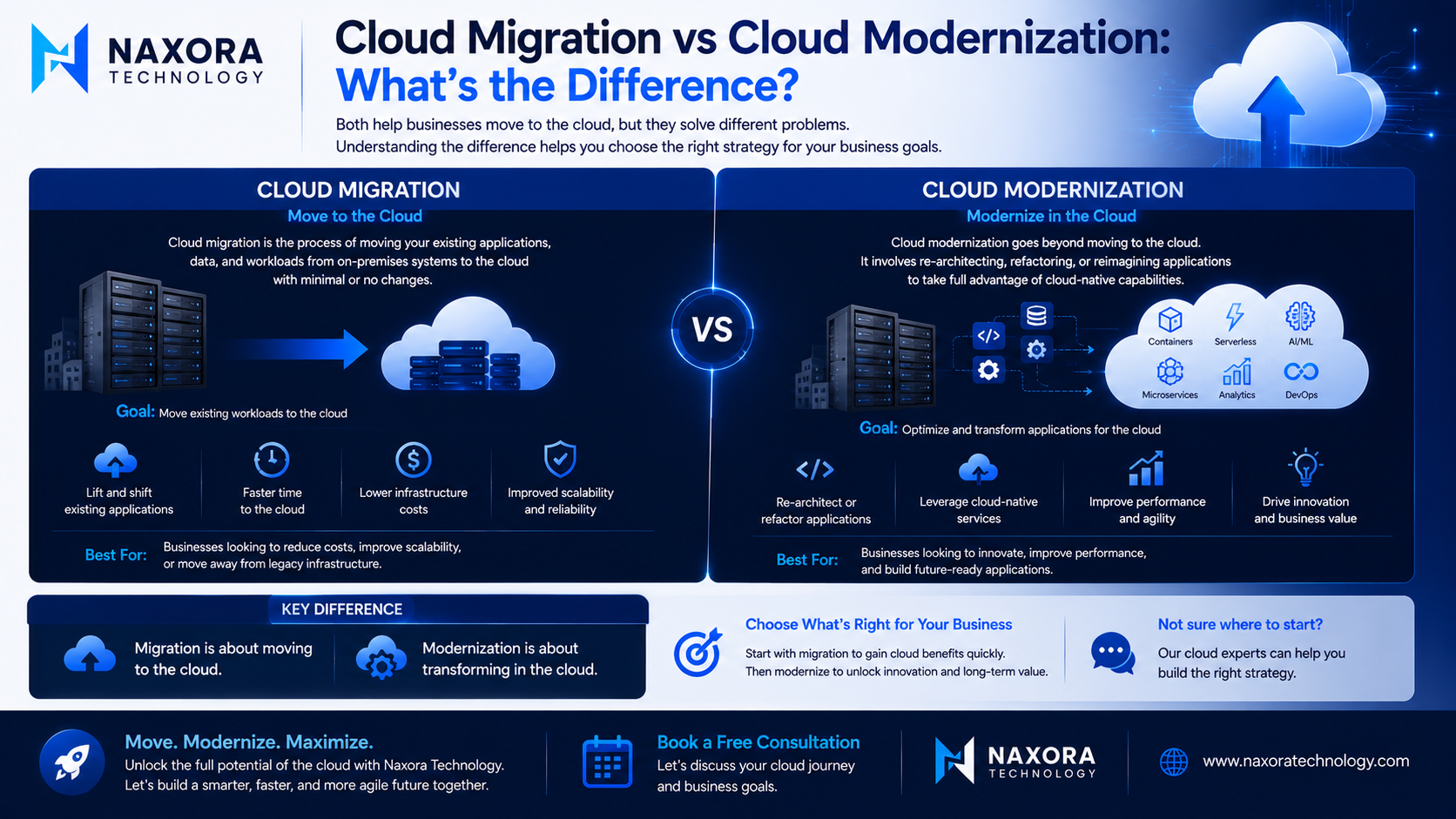 Cloud Migration vs Cloud Modernization: What's the Difference?