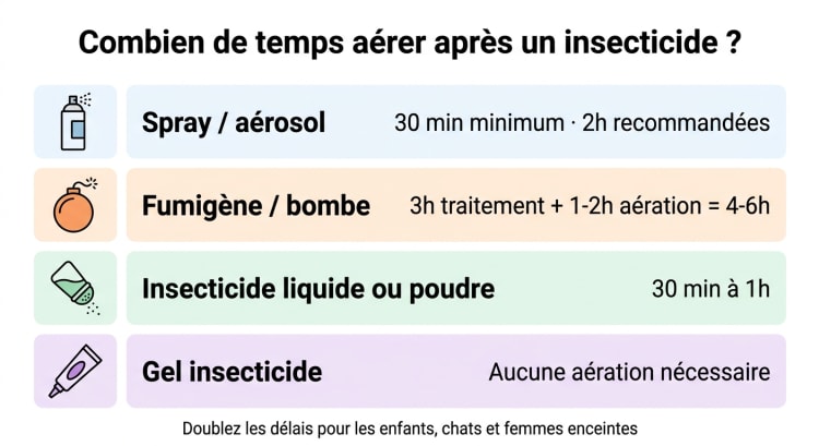 Infographie récapitulant les durées d'aération recommandées après un traitement insecticide : 30 minutes à 2 heures pour les sprays et aérosols, 4 à 6 heures pour les fumigènes et bombes, 30 minutes à 1 heure pour les insecticides liquides ou en poudre, et aucune aération requise pour les gels insecticides.
