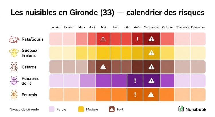 Calendrier saisonnier des nuisibles en Gironde — niveaux de risque par espèce et par mois de janvier à décembre