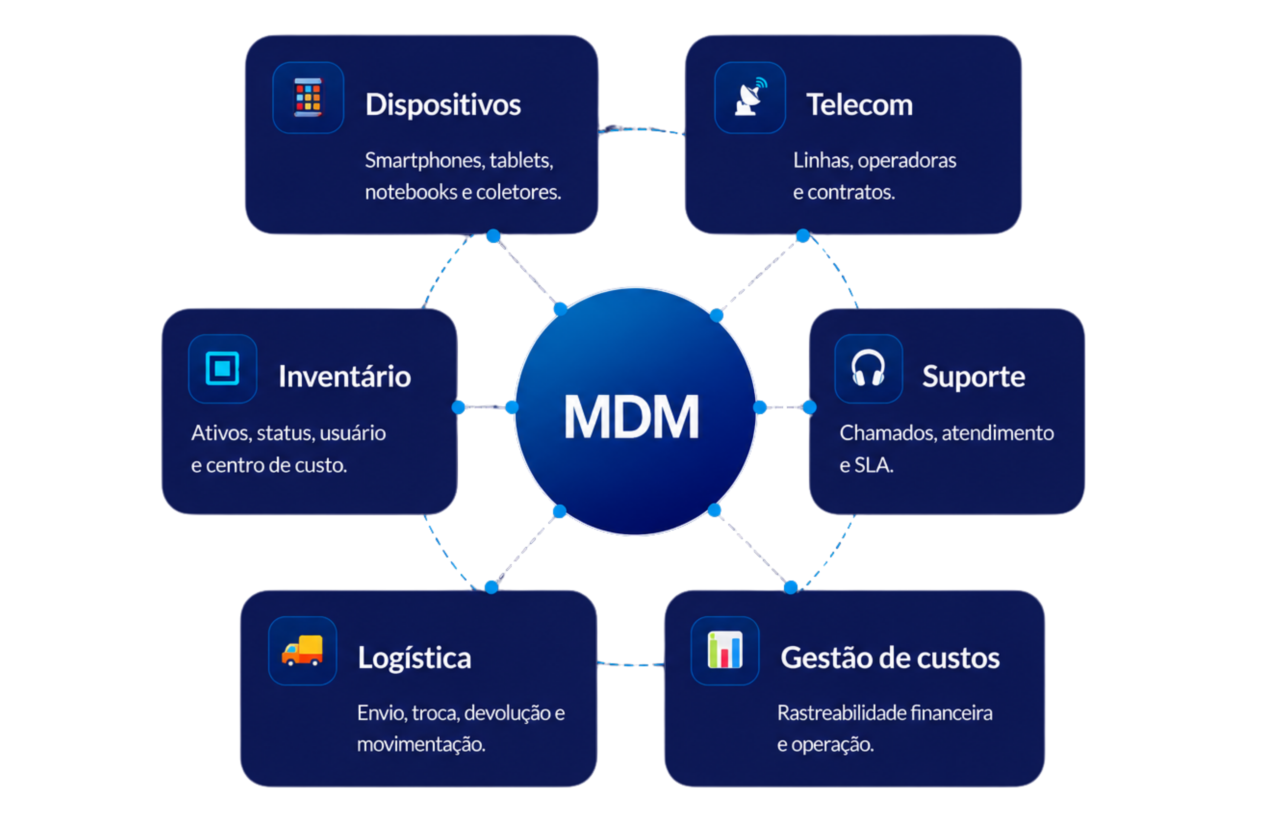 Ecossistema MOBIT: MDM conectado a Dispositivos, Telecom, Inventário, Suporte, Logística e Gestão de custos