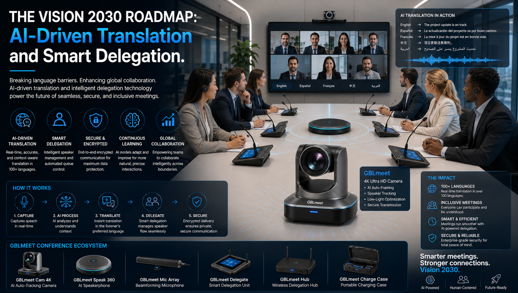 The Vision 2030 Roadmap: AI-Driven Translation and Smart Delegation