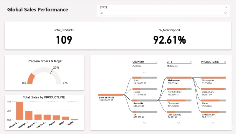 Super Sales Data Dashboard