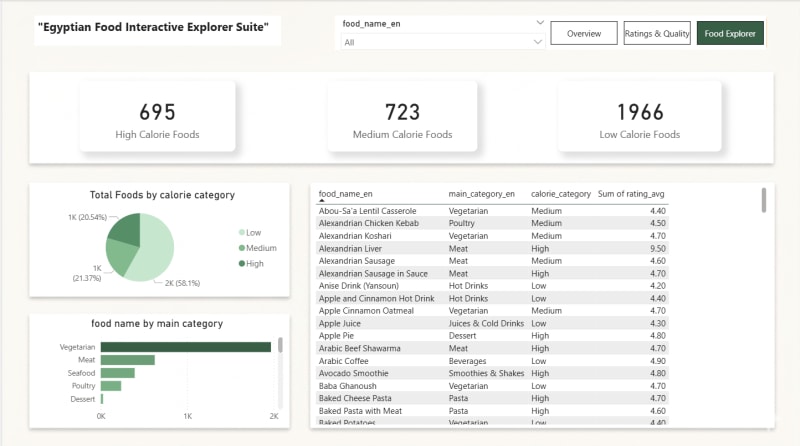 Egyptian Food Analytics Dashboard