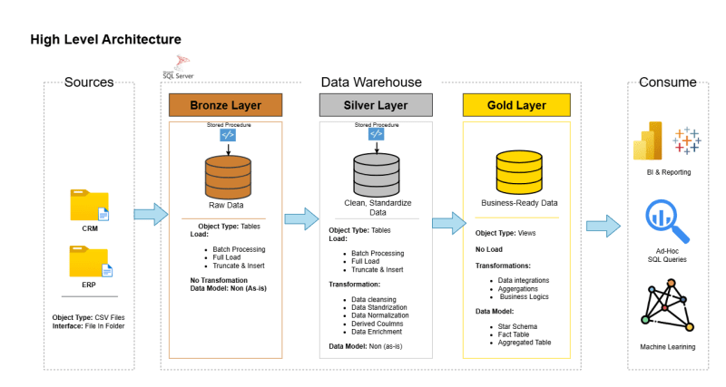 SQL Data Warehouse Project
