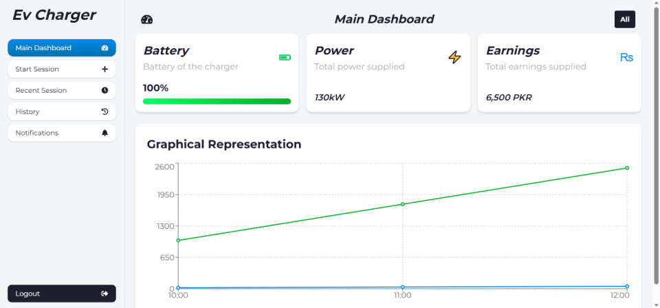 Slacker IoT EV charging dashboard showing battery, power and session data