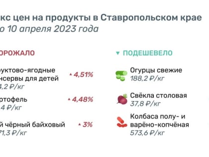 Ягодные консервы для детей, зубная паста и отдых в пансионатах подорожали на неделю на Ставрополье