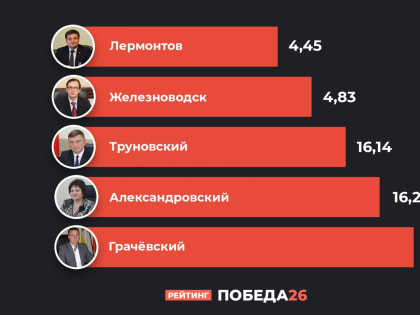 Аналитики назвали отстающие территории Ставрополья