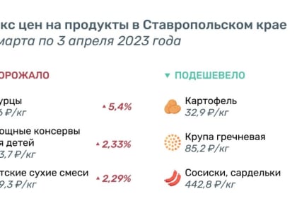 Огурцы подорожали, а картошка подешевела за неделю на Ставрополье