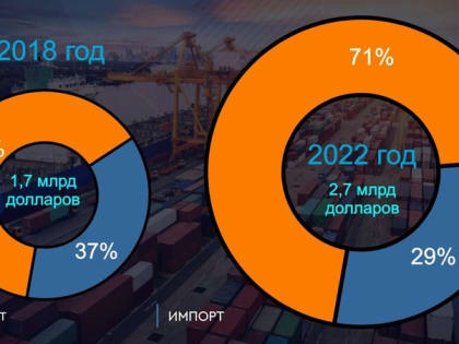 Товарооборот Ставрополья с зарубежными странами достиг 2,7 млрд долларов