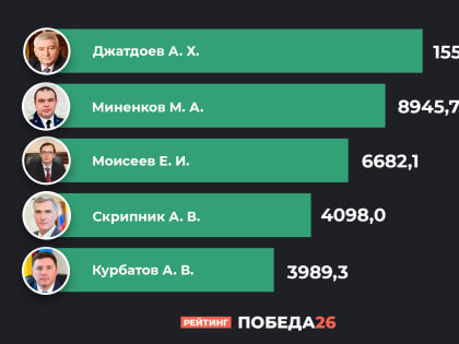 В 2019 году СМИ чаще всего писали про мэров Ставрополя и Невинномысска