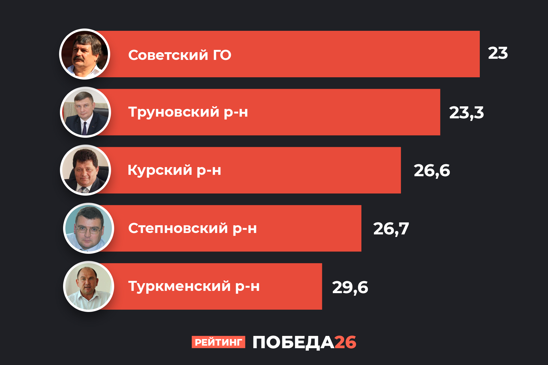 Сколько сегодня в ставрополе. Победа в рейтинге. Социальные опросы Ставрополь. Победа рейтинг СМИ фон фото.