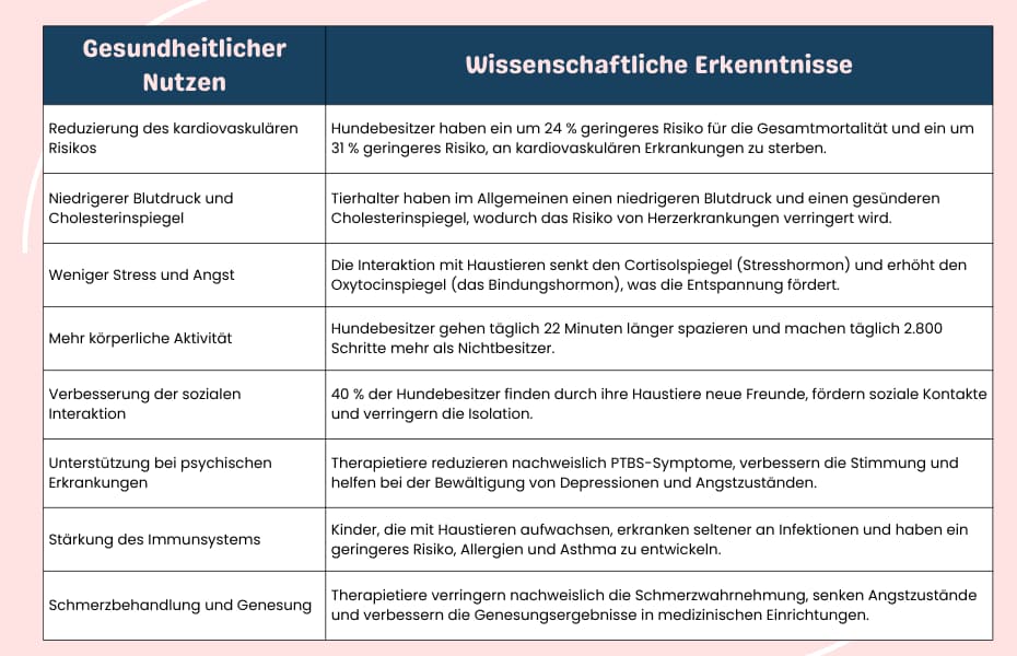 Liste der gesundheitlichen Vorteile von Haustieren