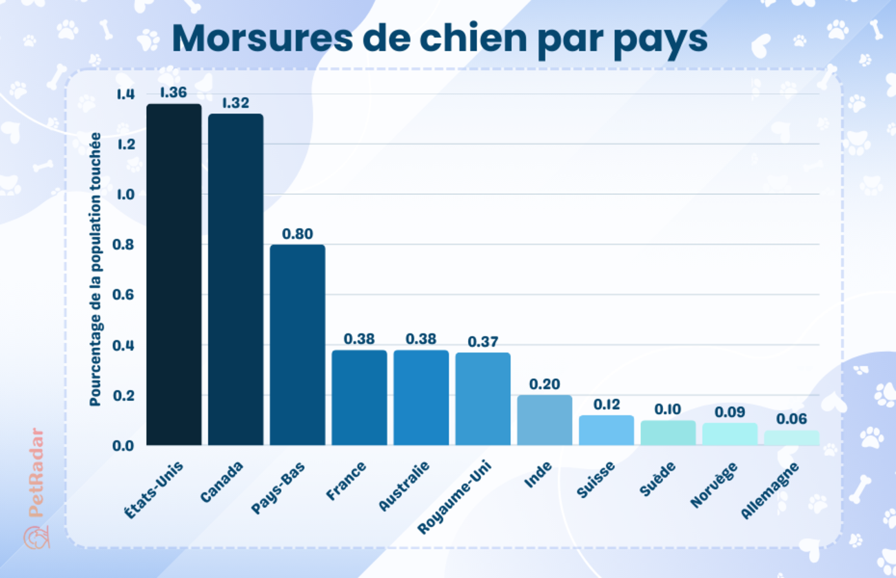 graphique montrant le pourcentage de la population touchée par les morsures de chien dans différents pays du monde