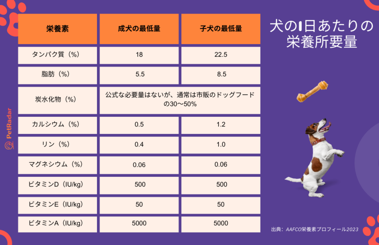 T犬の1日あたりの栄養所要量チャート