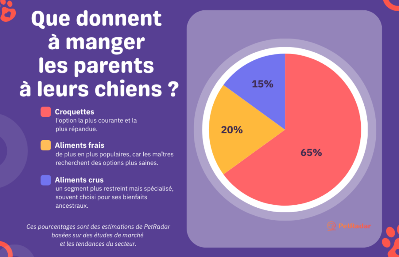 Graphique montrant ce que les maîtres donnent à manger à leurs chiens
