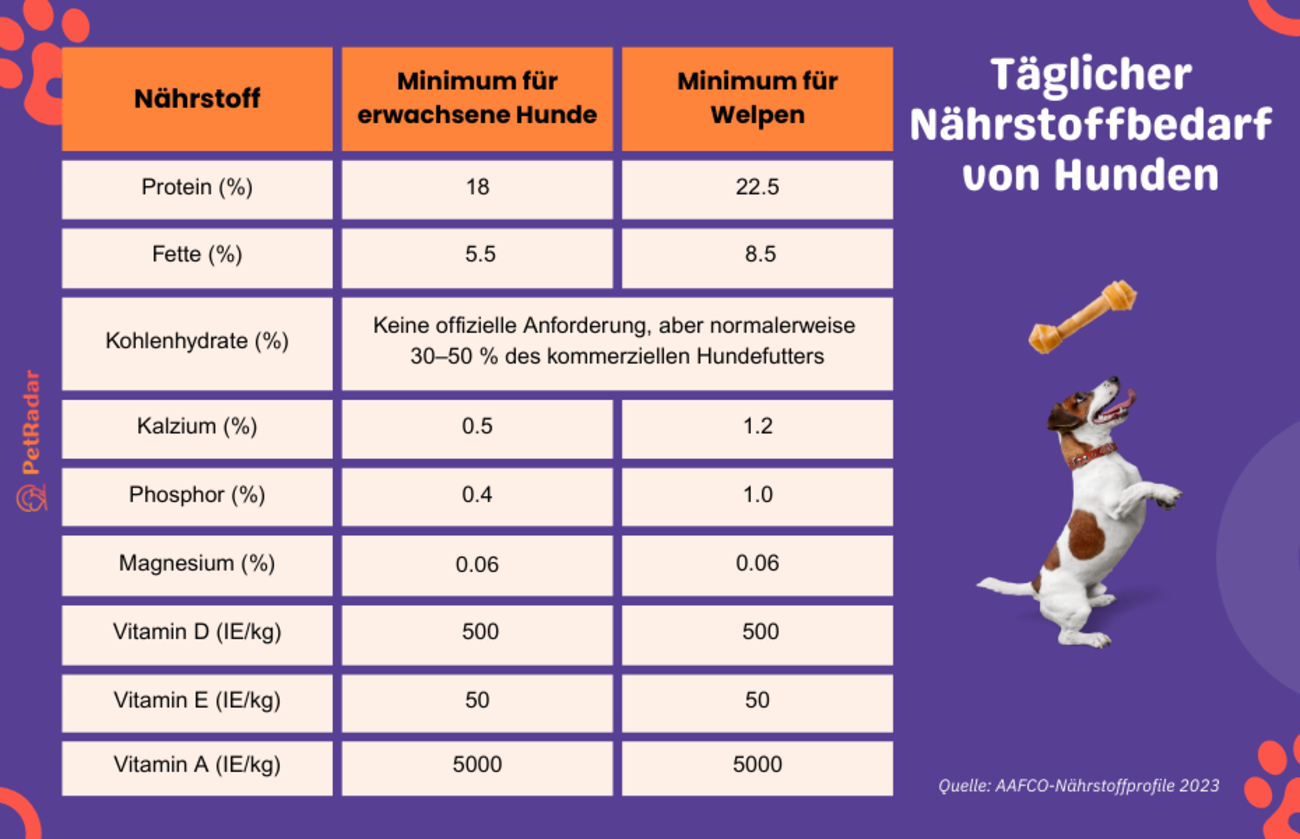 Tabelle zum täglichen Nährstoffbedarf von Hunden