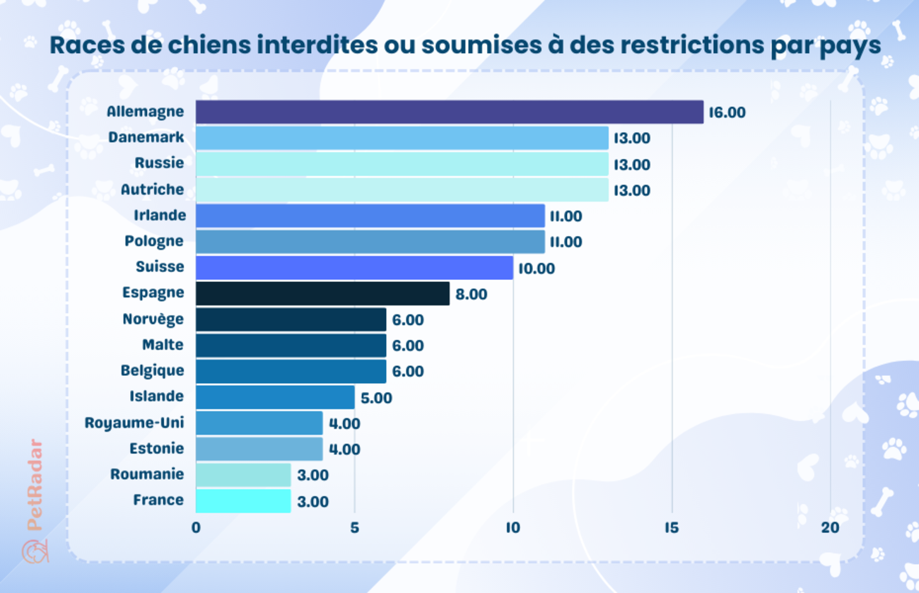 graphique montrant le nombre de races de chiens interdites ou soumises à des restrictions dans différents pays