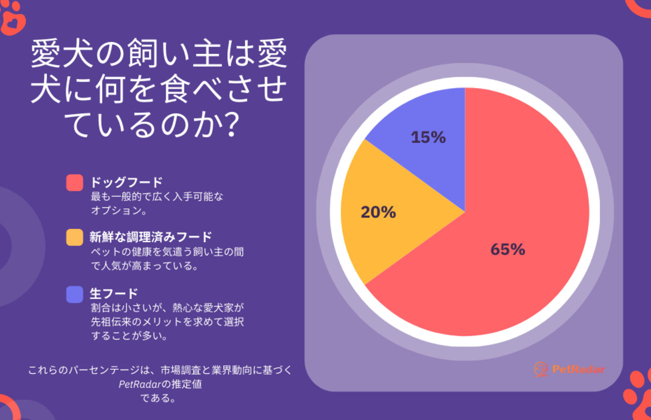 犬の親は子犬に何を食べさせるか? グラフ