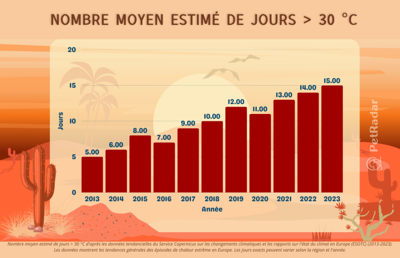 Graphique à barres montrant l'augmentation des jours de chaleur extrême en Europe entre 2013 et 2023