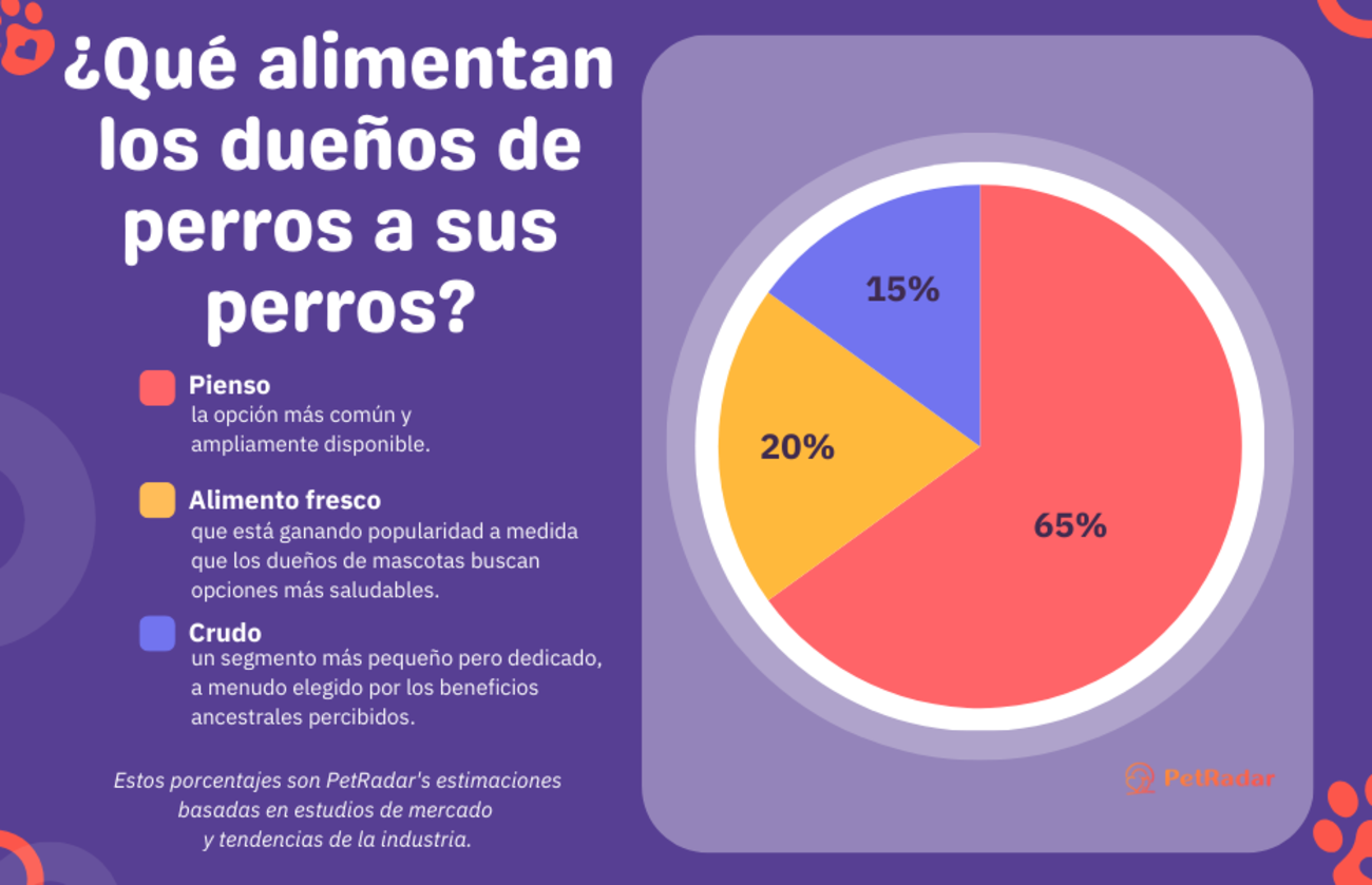 Gráfico que muestra lo que los dueños de perros alimentan a sus perros