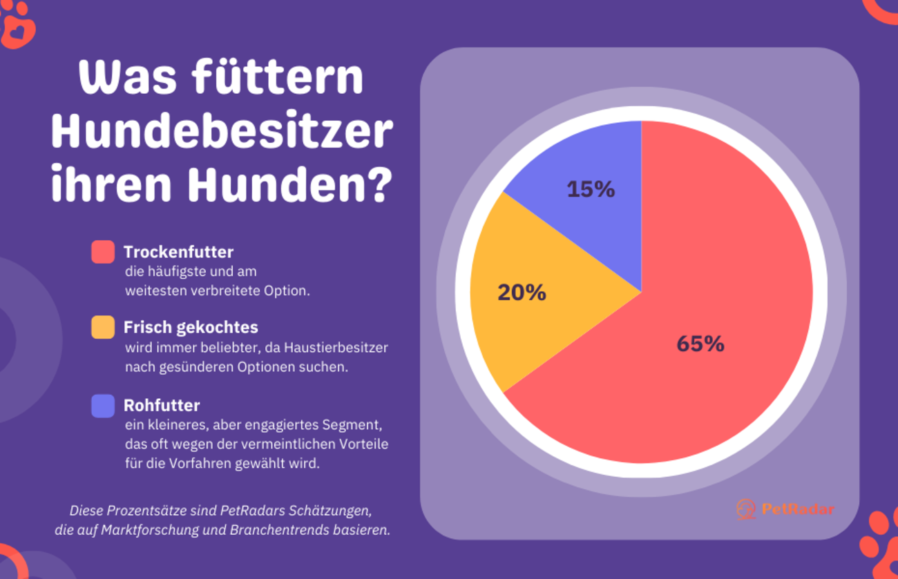 Diagramm: Was füttern Hundebesitzer ihren Welpen