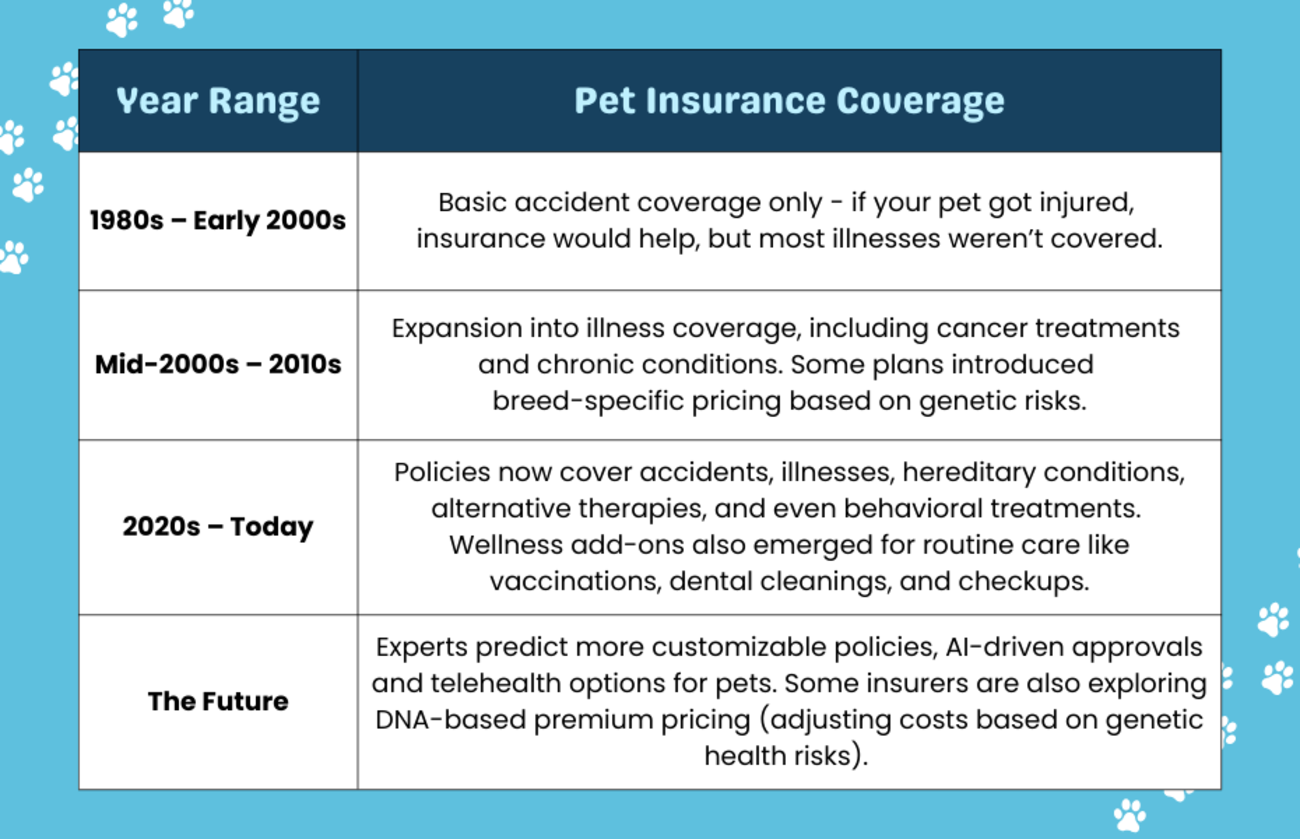 the evolution of pet insurance