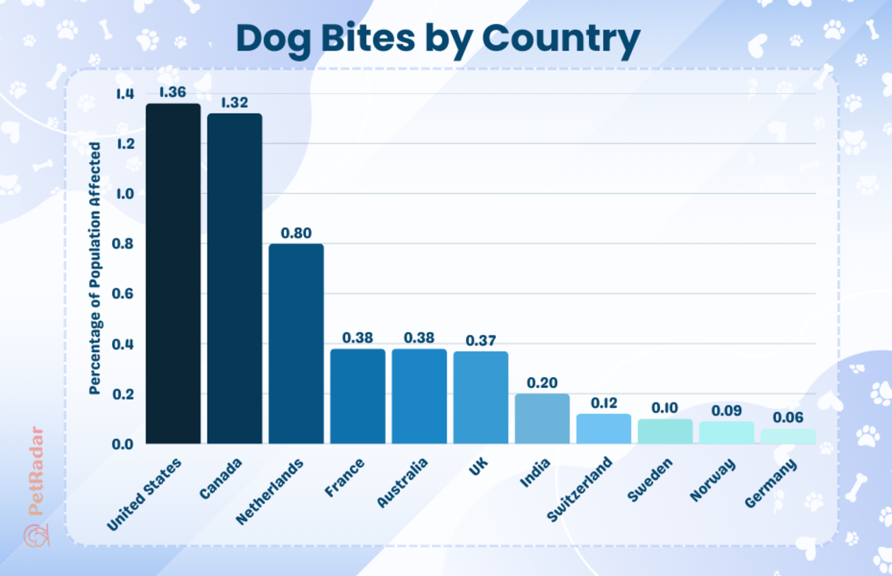 chart showing percentages of population affected by dog bites in countries around the world
