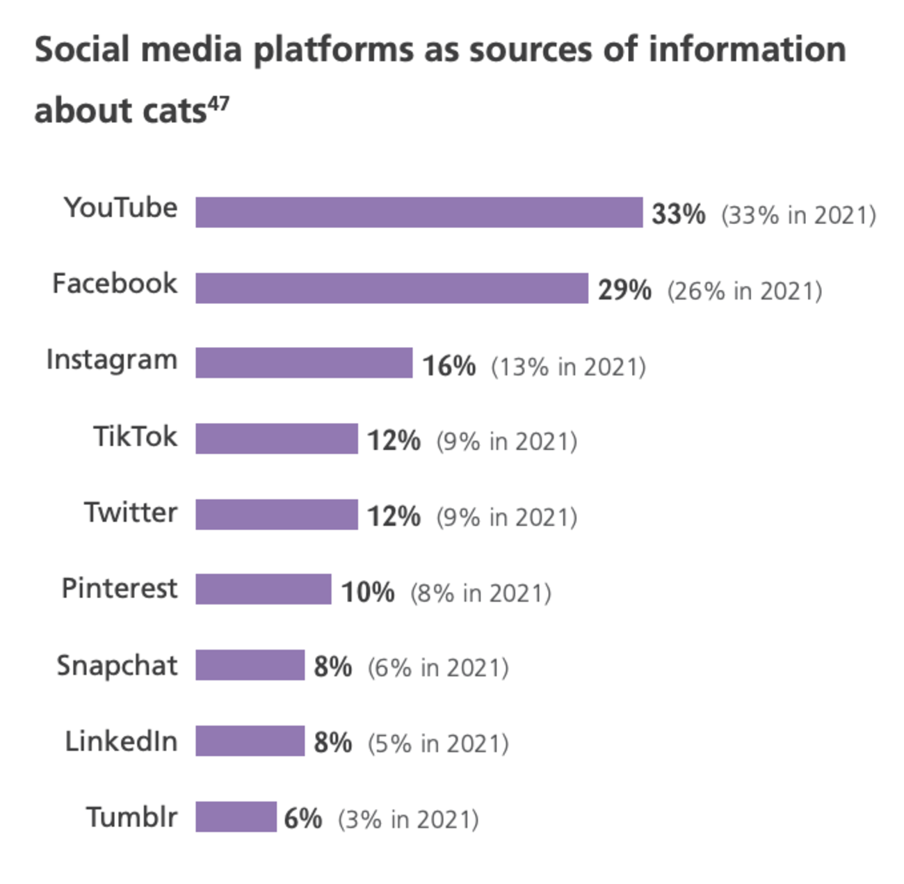 Social media platforms as sources of information about cats: YouTube at 33% Facebook at 29% and Instagram at 16%