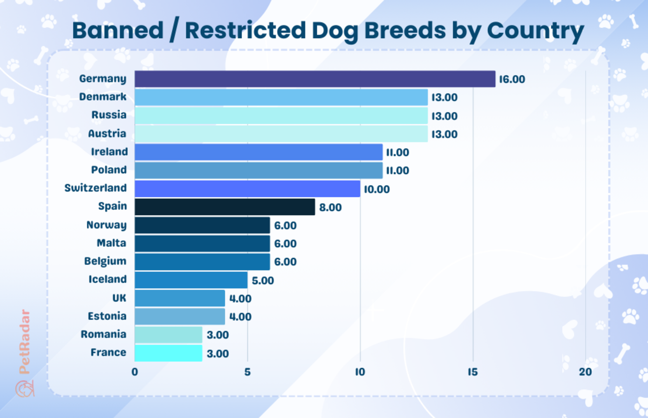 chart showing the number of banned of restricted dog breeds in different countries