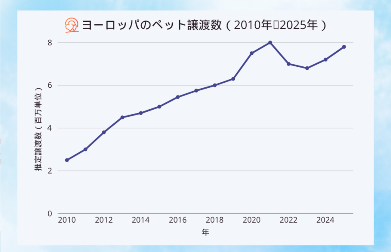 2010年から2025年にかけてのヨーロッパにおけるペット譲渡の推移を示すグラフ